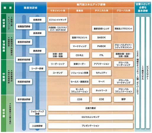 研修プログラムの例一覧