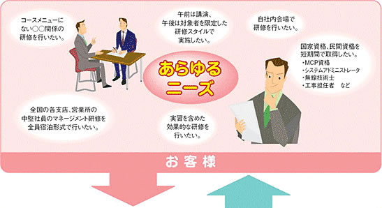 お客様　あらゆるニーズ　コースメニューにない○○県警の研修を行いたい。午前は講演、午後は対象者を限定した研修スタイルで実施したい。自社内会場で研修を行いたい。国家資格、民間資格を短期間で取得したい。MCP資格　システムアドミニストレータ　無線技術士　工事責任者　など