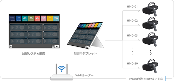 VRパッケージの特徴：Wi-Fi環境で制御用タブレットを使用、HMD(ヘッドマウントディスプレイ)の台数は30台まで対応が可能