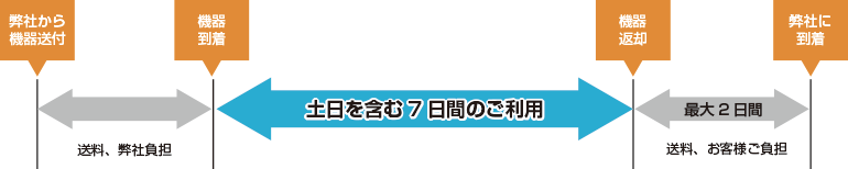 機器到着から機器返却までの7日間、弊社から機器の送付にかかる送料は弊社負担、機器返却にかかる送料はお客様のご負担、返却にかかる日数は最大2日間