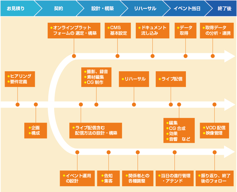 《お見積り》ヒアリング、要件定義《契約》企画、構成、ここから3つの流れに分かれる。【プラットフォーム】《設計・構築》オンラインプラットフォームの選定・構築、CMS基本設定《リハーサル》ドキュメント流し込み《イベント当日》データ取得《終了後》取得データの分析・連携【ライブ配信】《設計・構築》撮影、録音、素材編集、CG撮影《リハーサル》リハーサル《イベント当日》ライブ配信、編集、CG合成、効果、音響など《終了後》VOD配信、映像管理【イベント運用】《設計・構築》イベント運用の設計、告知、集客《リハーサル》関係者との各種調整《イベント当日》当日の進行管理・アテンド《終了後》振り返り、終了後のフォロー