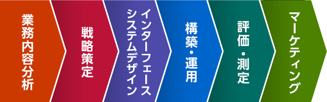 業務内容分析→戦略策定→インターフェース　システムデザイン→構築・運用→評価・測定→マーケティング