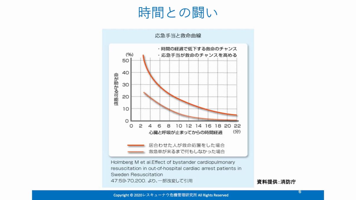 応急手当は時間との闘い