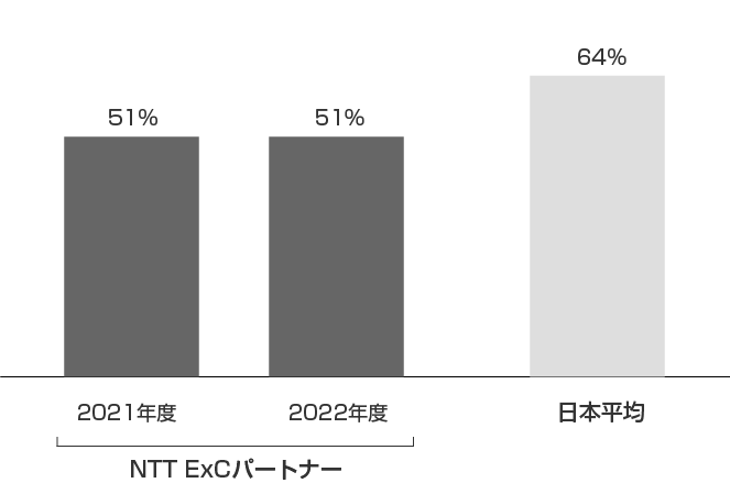 2022年度調査結果のグラフ