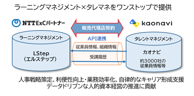 ラーニングマネジメント×タレマネをワンストップで提供