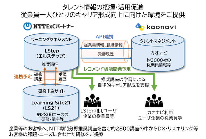 タレント情報の把握・活用促進　従業員一人ひとりのキャリア形成向上に向けた環境をご提供