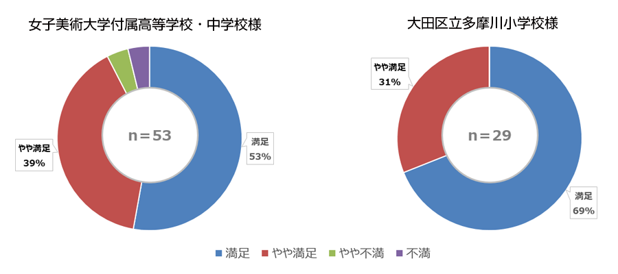 女子美術大学付属高等学校・中学校様では53％、大田区立多摩川小学校様では69％の方が「満足」と回答