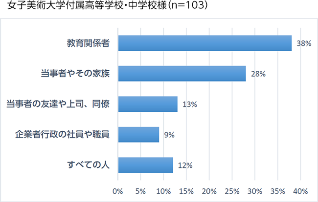 女子美術大学付属高等学校・中学校様（n=103）