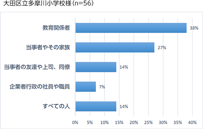 大田区立多摩川小学校様（n=56）