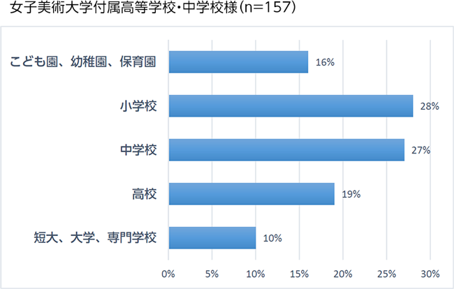 女子美術大学付属高等学校・中学校様（n=157）