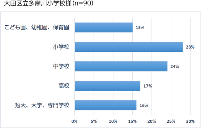 大田区立多摩川小学校様（n=90）