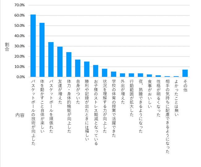 神戸ストークスバスケットボールスクールに入会して、お子様にとって、よかったことはどのようなものですか？（複数回答可）