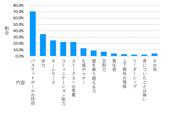 神戸ストークスバスケットボールスクールを通じて、お子様に身についたことは何ですか？（複数回答可）