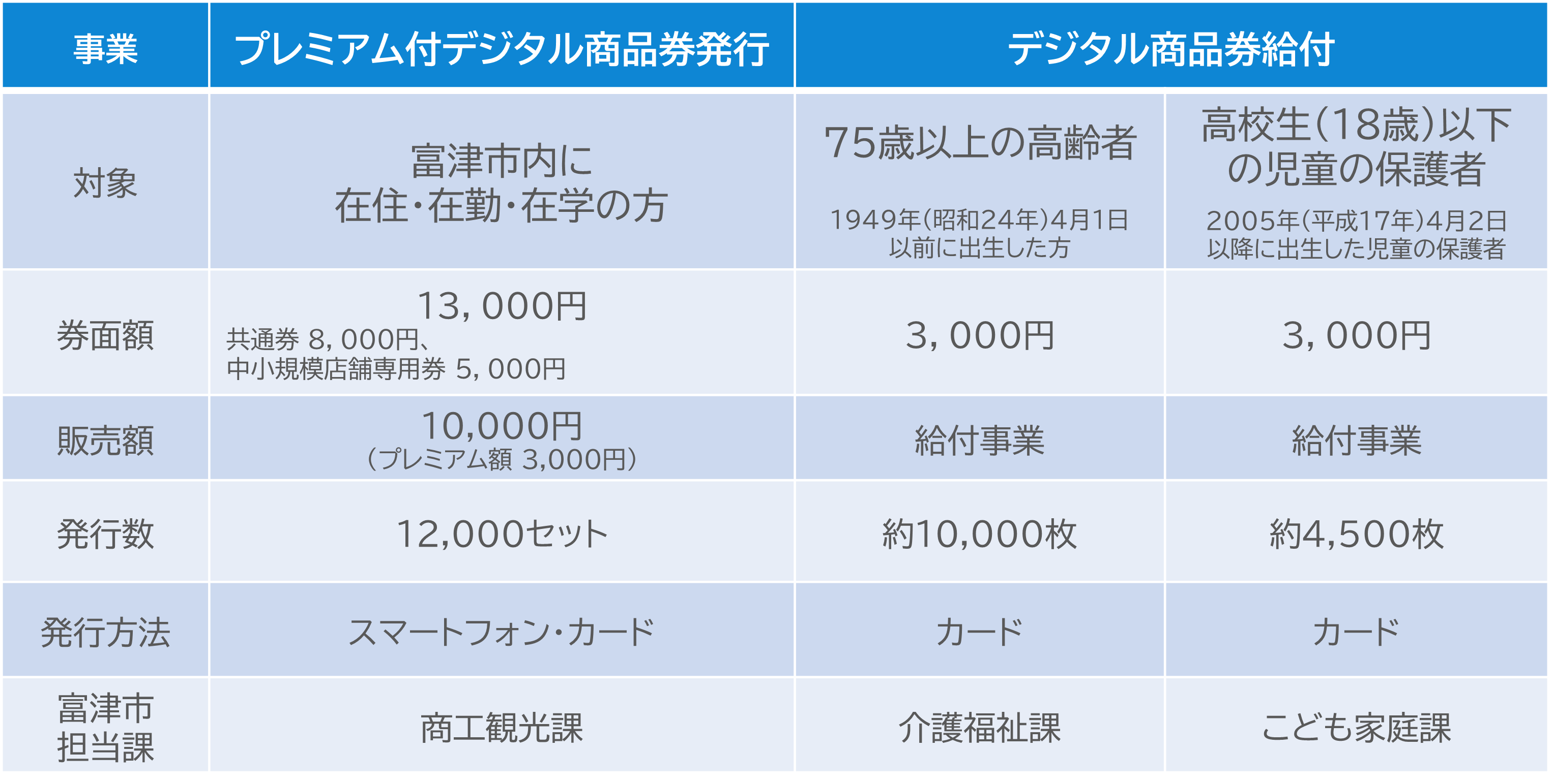 発行（給付）内容